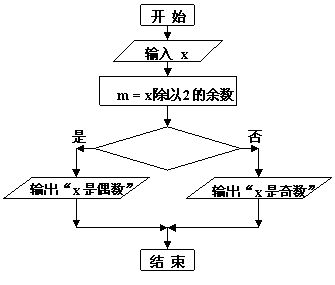 (如图所示)程序框图能判断任意输入的正整数x是奇数或是偶数.其中判