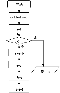 一个算法的程序框图如图所示若该程序输出的结果为21则