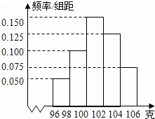 如图是根据抽样检测后的产品净重(单位:克)数据绘制的频率分布直方图