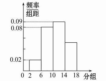 如图是容量为100的某一个样本的频率分布直方图,则样本数据在[6,10]内