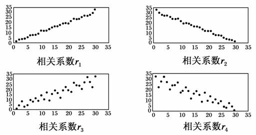 对四组数据进行统计,获得以下散点图,关于其相关系数的比较,正确的是